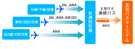 航空機のご利用